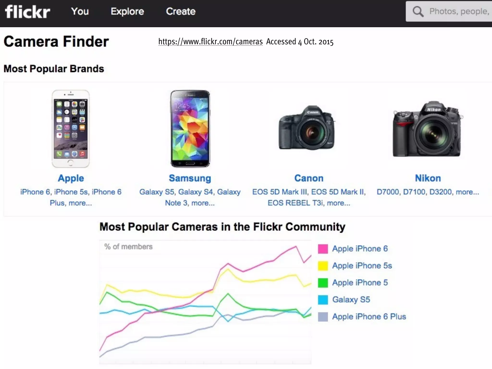 https://www.flickr.com/cameras Accessed 4 Oct. 2015
 