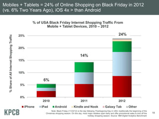 Mobiles + Tablets = 24% of Online Shopping on Black Friday in 2012
(vs. 6% Two Years Ago), iOS 4x > than Android
2010 2011...