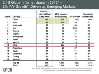 Rank Country
2008-2012
Internet User
Adds (MMs)
2012 Internet
Users (MMs) Y/Y Growth
Population
Penetration
1 China 282 53...