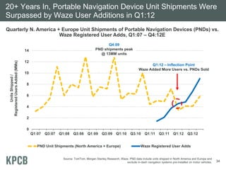 20+ Years In, Portable Navigation Device Unit Shipments Were
Surpassed by Waze User Additions in Q1:12
Quarterly N. Americ...