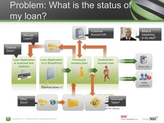 Problem: What is the status of my loan?Customer Account InfoWhat is happening in my dept?Reroute Loans?Capture Docs?Loan Application is in SharePoint Processor reviews loanUnderwriter reviews loanLoan Application is scanned and indexedApproved?Book LoanRejected?Notify CustomerManual Tasks: Review docs in file Call client for add’l info Prepare Good Faith Estimate Underwrite loan Prepare loan for closingOther Docs?Automate Tasks?