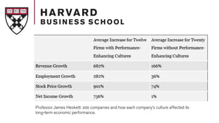 Professor James Heskett: 200 companies and how each company’s culture affected its
long-term economic performance.
 