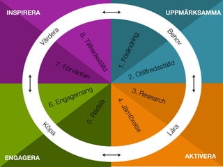 2. Otillfredsställd
UPPMÄRKSAMMA
AKTIVERA
ENGAGERA
INSPIRERA
 