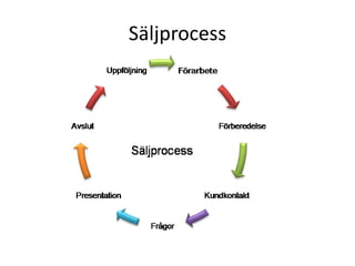 Säljprocess
 