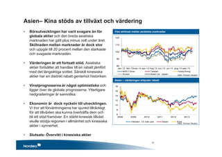 6
8
10
12
14
16
18
2008 2009 2010 2011 2012 2013
Världen, 12 mån p/e Asien Kina
80
90
100
110
120
jan-13 feb-13mar-13 apr-13 maj-13 jun-13 jul-13 aug-13 sep-13
MSCI Kina Taiwan Hong Kong
Korea Asien ex. Japan
• Börsutvecklingen har varit svagare än för
globala aktier och den breda asiatiska
marknaden har gått plus minus noll under året.
Skillnaden mellan marknader är dock stor
och uppgår till 20 procent mellan den starkaste
och svagaste marknaden.
• Värderingen är ett fortsatt stöd. Asiatiska
aktier fortsätter att handlas till en rabatt jämfört
med det långsiktiga snittet. Särskilt kinesiska
aktier har en distinkt rabatt gentemot historiken.
• Vinstprognoserna är något optimistiska och
ligger över de globala prognoserna. Ytterligare
nedgraderingar är sannolika.
• Ekonomin är dock nyckeln till utvecklingen.
Vi tror att förväntningarna har sjunkit tillräckligt
för att tillväxten ska kunna överträffa dem och
bli ett stöd framöver. En stärkt kinesisk tillväxt
skulle stödja regionen i allmänhet och kinesiska
aktier i synnerhet.
• Slutsats: Övervikt i kinesiska aktier
Viss skillnad mellan asiatiska marknader
Asien – värderingen erbjuder rabatt
Källa: Thomson Reuters
Källa: Thomson Reuters
Asien– Kina stöds av tillväxt och värdering
15
 