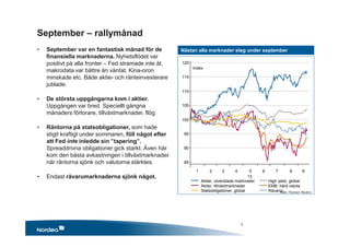 September – rallymånad
• September var en fantastisk månad för de
finansiella marknaderna. Nyhetsflödet var
positivt på alla fronter – Fed stramade inte åt,
makrodata var bättre än väntat, Kina-oron
minskade etc. Både aktie- och ränteinvesterare
jublade.
• De största uppgångarna kom i aktier.
Uppgången var bred. Speciellt gångna
månaders förlorare, tillväxtmarknader, flög.
• Räntorna på statsobligationer, som hade
stigit kraftigt under sommaren, föll något efter
att Fed inte inledde sin ”tapering”.
Spreaddrivna obligationer gick starkt. Även här
kom den bästa avkastningen i tillväxtmarknader
när räntorna sjönk och valutorna stärktes.
• Endast råvarumarknaderna sjönk något.
Nästan alla marknader steg under september
Källa: Thomson Reuters
3
Aktier, utvecklade marknader
Aktier, tillväxtmarknader
Statsobligationer, global
High yield, global
EMB, hård valuta
Råvaror
1
13
2 3 4 5 6 7 8 9
85
90
95
100
105
110
115
120
Index
 