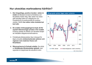 -60%
-40%
-20%
0%
20%
40%
60%
30
40
50
60
70
2002 2004 2006 2008 2010 2012
ISM, vänster Aktier/obligationer, relativ utveckling
1. Den långsiktiga, positiva trenden i aktier är
intakt då tillväxten/vinsterna förbättras och
likviditeten förblir riklig. Men aktier har redan
gått betydligt bättre än obligationer och
investerarna är positionerade för positiva
utsikter. Därför kan aktier möta motstånd på
kort sikt.
2. De snabba ränteuppgångarna bryts då för
mycket åtstramningar prisats in för snabbt.
Positiva utsikter för tillväxt och likviditet stödjer
de riskfyllda obligationsmarknaderna.
3. Förbättrade tillväxtutsikter ökar intresset för
lägre prissatta värdeorienterade sektorer och
regioner som material, finans och
Kina/Asien.
4. Råvarupriserna är fortsatt volatila. De stöds
av förbättrade tillväxtutsikter globalt, men
uppsidan är begränsad då utbudet är stort.
Många goda nyheter ligger redan i priserna
Källa: Thomson Reuters
Hur utvecklas marknaderna härifrån?
4
 