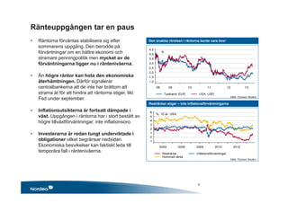 • Räntorna förväntas stabilisera sig efter
sommarens uppgång. Den berodde på
förväntningar om en bättre ekonomi och
stramare penningpolitik men mycket av de
förväntningarna ligger nu i räntenivåerna.
• Än högre räntor kan hota den ekonomiska
återhämtningen. Därför signalerar
centralbankerna att de inte har bråttom att
strama åt för att hindra att räntorna stiger, likt
Fed under september.
• Inflationsutsikterna är fortsatt dämpade i
väst. Uppgången i räntorna har i stort bestått av
högre tillväxtförväntningar, inte inflationsoro.
• Investerarna är redan tungt underviktade i
obligationer vilket begränsar nedsidan.
Ekonomiska besvikelser kan faktiskt leda till
temporära fall i räntenivåerna.
Den snabba rörelsen i räntorna borde vara över
Realräntan stiger – inte inflationsförväntningarna
Källa: Thomson Reuters
Källa: Thomson Reuters
Ränteuppgången tar en paus
8
 