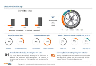 12Copyright 2019. Reproduction is forbidden unless authorized. All rights reserved.
Executive Summary
2014 2018 2024F
Overall Tire Sales
Revenue (USD Million) Units Sold (Thousands)
01 02
Domestic Manufacturing Boosting the Tire sales
The South African Automotive Masterplan to 2035 aims at
boosting the domestic auto production. The country is
targeting market share of 1% in global auto production by
2035
Currency Fluctuation Impacting Tire Industry
During 2014-19, South African Rand has witnessed a
depreciation of around 30%. As a result, the average
price of tires in SA registered an increase
PC LCV MHCV OTR 2W
xx
Million tires
sold in
2018
Imports
X%
Local Manufacturing
X%
Top 4 players Other Companies
X% X%
2% to 3% ~2% Less than 2%
X%
Experts
X%
Experts
X%
Experts
Market Structure, 2018 Competition Share, 2018 Expert’s Outlook on Industry Growth Rate, 2019-24
 