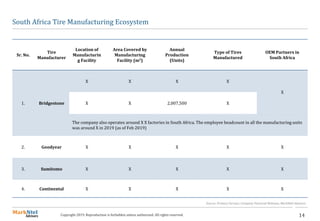 14Copyright 2019. Reproduction is forbidden unless authorized. All rights reserved.
South Africa Tire Manufacturing Ecosystem
Sr. No.
Tire
Manufacturer
Location of
Manufacturin
g Facility
Area Covered by
Manufacturing
Facility (m2)
Annual
Production
(Units)
Type of Tires
Manufactured
OEM Partners in
South Africa
1. Bridgestone
X X X X
X
X X 2,007,500 X
The company also operates around X X factories in South Africa. The employee headcount in all the manufacturing units
was around X in 2019 (as of Feb 2019)
2. Goodyear X X X X X
3. Sumitomo X X X X X
4. Continental X X X X X
Source: Primary Surveys, Company Financial Releases, MarkNtel Advisors
 