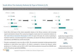 17Copyright 2019. Reproduction is forbidden unless authorized. All rights reserved.
South Africa Tire Industry Outlook, By Type of Vehicle (1/5)
Figure 2: South Africa Tire Industry Share, By Type of Vehicle. By Units Sold (Percentage)
 South Africa (SA) boasts of the robust automobile industry in the African continent, with increasing
exports and domestic demand. The country has designed a master plan for its automotive industry viz.
The South African Automotive Masterplan to 2035. As apart of the plan, the country is planning to
transform itself into a manufacturing hub for automobiles, not only for the African continent but also for
Latin America, the Middle East, and the Asia Pacific.
 The plan is anticipated to come into effect in 2021. The automotive masterplan includes growing vehicle
production in South Africa from 0.68% to 1% which is estimated to increase the domestic vehicle
production to 1.5 million units by 2035. In 2017, total vehicle production increased from 600,008 units
to 601,178 units (as reported by NAAMSA).
Source: MarkNtel Advisors
62.61%
20.23%
9.84%
4.88%
2.43%
Passenger Car
LCV
MHCV
OTR
2 Wheeler
Axis Title
Passenger Car
LCV
MHCV
OTR
2 Wheeler
Passenger Car
LCV
MHCV
OTR
2 Wheeler
2014 2018 2024F
1%
market share (target) of SA in
global vehicle production by
2035
60%
After market parts to be
manufactured in SA by 2035
 