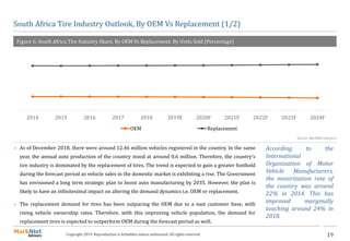19Copyright 2019. Reproduction is forbidden unless authorized. All rights reserved.
South Africa Tire Industry Outlook, By OEM Vs Replacement (1/2)
Figure 6: South Africa Tire Industry Share, By OEM Vs Replacement. By Units Sold (Percentage)
2014 2015 2016 2017 2018 2019E 2020F 2021F 2022F 2023F 2024F
OEM Replacement
Source: MarkNtel Advisors
 As of December 2018, there were around 12.46 million vehicles registered in the country. In the same
year, the annual auto production of the country stood at around 0.6 million. Therefore, the country’s
tire industry is dominated by the replacement of tires. The trend is expected to gain a greater foothold
during the forecast period as vehicle sales in the domestic market is exhibiting a rise. The Government
has envisioned a long term strategic plan to boost auto manufacturing by 2035. However, the plan is
likely to have an infinitesimal impact on altering the demand dynamics i.e. OEM or replacement.
 The replacement demand for tires has been outpacing the OEM due to a vast customer base, with
rising vehicle ownership rates. Therefore, with this improving vehicle population, the demand for
replacement tires is expected to outperform OEM during the forecast period as well.
According to the
International
Organization of Motor
Vehicle Manufacturers,
the motorization rate of
the country was around
22% in 2014. This has
improved marginally
touching around 24% in
2018.
 