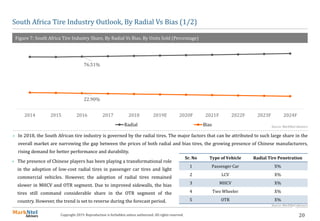 20Copyright 2019. Reproduction is forbidden unless authorized. All rights reserved.
South Africa Tire Industry Outlook, By Radial Vs Bias (1/2)
Figure 7: South Africa Tire Industry Share, By Radial Vs Bias. By Units Sold (Percentage)
76.51%
22.90%
2014 2015 2016 2017 2018 2019E 2020F 2021F 2022F 2023F 2024F
Radial Bias Source: MarkNtel Advisors
 In 2018, the South African tire industry is governed by the radial tires. The major factors that can be attributed to such large share in the
overall market are narrowing the gap between the prices of both radial and bias tires, the growing presence of Chinese manufacturers,
rising demand for better performance and durability.
 The presence of Chinese players has been playing a transformational role
in the adoption of low-cost radial tires in passenger car tires and light
commercial vehicles. However, the adoption of radial tires remained
slower in MHCV and OTR segment. Due to improved sidewalls, the bias
tires still command considerable share in the OTR segment of the
country. However, the trend is set to reverse during the forecast period.
Sr. No Type of Vehicle Radial Tire Penetration
1 Passenger Car X%
2 LCV X%
3 MHCV X%
4 Two Wheeler X%
5 OTR X%
Source: MarkNtel Advisors
 