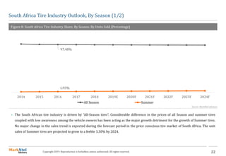 22Copyright 2019. Reproduction is forbidden unless authorized. All rights reserved.
South Africa Tire Industry Outlook, By Season (1/2)
Figure 8: South Africa Tire Industry Share, By Season. By Units Sold (Percentage)
97.48%
1.93%
2014 2015 2016 2017 2018 2019E 2020F 2021F 2022F 2023F 2024F
All Season Summer
Source: MarkNtel Advisors
 The South African tire industry is driven by “All-Season tires”. Considerable difference in the prices of all Season and summer tires
coupled with low awareness among the vehicle owners has been acting as the major growth detriment for the growth of Summer tires.
No major change in the sales trend is expected during the forecast period in the price conscious tire market of South Africa. The unit
sales of Summer tires are projected to grow to a feeble 3.30% by 2024.
 