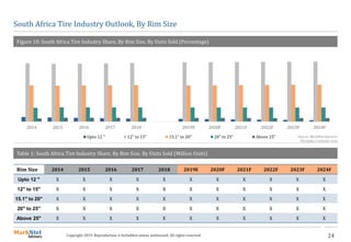 24Copyright 2019. Reproduction is forbidden unless authorized. All rights reserved.
South Africa Tire Industry Outlook, By Rim Size
Figure 10: South Africa Tire Industry Share, By Rim Size. By Units Sold (Percentage)
Source: MarkNtel Advisors
*Excludes 2-wheeler tires
Rim Size 2014 2015 2016 2017 2018 2019E 2020F 2021F 2022F 2023F 2024F
Upto 12 " X X X X X X X X X X X
12" to 15" X X X X X X X X X X X
15.1" to 20" X X X X X X X X X X X
20" to 25" X X X X X X X X X X X
Above 25" X X X X X X X X X X X
Table 1: South Africa Tire Industry Share, By Rim Size. By Units Sold (Million Units)
2014 2015 2016 2017 2018 2019E 2020F 2021F 2022F 2023F 2024F
Upto 12 " 12" to 15" 15.1" to 20" 20" to 25" Above 25"
 