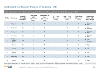 25Copyright 2019. Reproduction is forbidden unless authorized. All rights reserved.
South Africa Tire Industry Outlook, By Company (1/1)
Source: MarkNtel AdvisorsOther players operating in the South African Tire Industry include BOTO, DMACK, Maxxis BKT, Achilles, Apollo and numerous other Chinese Brands
Table 2: South Africa Tire Industry, By Company, By Units Sold (Thousand Units), By Vehicle Type Category, 2018
Sr. No Company
Industry
Share, By
Units Sold
Total Tires
Sold
(Thousand
Units)
Passenger Car
Tires
(Thousand
Units)
LCV Tires
(Thousand
Units)
MHCV Tires
(Thousand
Units)
Other Tires
(Thousand
Units)
Type of Tires
Offered, By
Price Range
1 Bridgestone X% X X X X X
• Economy
• High
2 Sumitomo X% X X X X X
• Low
• Economy
3 Goodyear X% X X X X X
• Economy
• High
4 Continental X% X X X X X
• Economy
• High
5
Hangzhou
Zhongce
Rubber
X% X X X X X
• Low
• Economy
6 Michelin X% X X X X X • High
7 Triangle X% X X X X X • Low
8 Kumho X% X X X X X • Low
9 Yokohama X% X X X X X • Low
10 Pirelli X% X X X X X • High
 