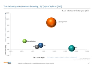 27Copyright 2019. Reproduction is forbidden unless authorized. All rights reserved.
Tire Industry Attractiveness Indexing, By Type of Vehicle (1/3)
-2.00
0.00
2.00
4.00
6.00
8.00
10.00
12.00
0.00% 0.50% 1.00% 1.50% 2.00% 2.50% 3.00% 3.50%
CAGR 2018-24 (%)
UnitsSold(Mn)
Source: MarkNtel Advisors
Reference Point from the Centre of Sphere
Z- Axis- Index Value for the Size of the Sphere
Passenger Car
XX
XX
XX
Two Wheelers
 