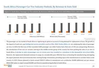 29Copyright 2019. Reproduction is forbidden unless authorized. All rights reserved.
2014 2015 2016 2017 2018 2019E 2020F 2021F 2022F 2023F 2024F
Revenue (USD Million) Units Sold (Thousands)
South Africa Passenger Car Tire Industry Outlook, By Revenue & Units Sold
Figure 11: South Africa Passenger Car Tire Industry, By Revenues (USD Million), By Units Sold (Million Units), 2014-2018
Revenue: X.XX%
Units Sold: X.XX%
Revenue: X.XX%
Units Sold: X.XX%
 The passenger car tire market of South Africa is registering an uptick on account of rising demand for replacement of tires. The growth in
the imports of used cars, app hailing taxi service providers such as Uber, Bolt, Yookoo Rides, etc. are catalyzing the sales of passenger
car tires. In 2018, the fleet size of Uber exceeded 5,000 passenger cars while Yookoo had a fleet size of 150 cars and growing. Moreover,
the introduction of low-cost car variants catering to the middle-income group of the country has been pushing the sales of car tires in
South Africa. A decline in sales of passenger cars in recent years has resulted in a slowdown in the demand for tires from OEMs.
However, the replacement demand continues to surge at a considerable pace. With the focus on boosting the manufacturing and tapping
the export potential, the Government has been inviting foreign investments, providing sops to the manufacturers to set their bases in the
country. In 2019, Nissan planned to invest around USD213 million to manufacture cars, production 30,000 additional cars per annum.
While BAIC plans to export around 60,000 cars from its manufacturing facility in South Africa.
Source: MarkNtel Advisors
E-Expected, F -Forecast
 
