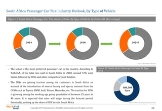 30Copyright 2019. Reproduction is forbidden unless authorized. All rights reserved.
South Africa Passenger Car Tire Industry Outlook, By Type of Vehicle
Figure 12: South Africa Passenger Car Tire Industry Share, By Type of Vehicle. By Units Sold (Percentage)
Source: MarkNtel Advisors
2014 2018 2024F
 The sedan is the most preferred passenger car in the country. According to
NAAMSA, of the total cars sold in South Africa in 2018, around 72% were
Sedan, followed by SUVs and other compact cars and Bakkies.
 The SUVs are gaining traction among the customers in South Africa on
account of the introduction of several luxury and sporty variants from the
OEMs such as Toyota, BMW, Audi, Nissan, Mercedes, etc. The traction for SUVs
is growing among the working age group population of between 25 years to
40 years. It is expected that sales will surge during the forecast period.
Eventually, pushing up the share of SUV tires in South Africa
Figure 13: South Africa Passenger Car Sales By Type,
2018
100,208
Cars
Source: News Articles, Primary Surveys
 