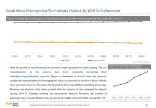 31Copyright 2019. Reproduction is forbidden unless authorized. All rights reserved.
South Africa Passenger Car Tire Industry Outlook, By OEM Vs Replacement
Figure 14: South Africa Passenger Car Tire Industry Share, By OEM Vs Replacement. By Units Sold, 2014-2024F
Source: MarkNtel Advisors
 With the growth in manufacturing the country’s export potential has been surging. The car
manufacturers in the country have been constantly increasing their
manufacturing/utilization capacity. Despite a slowdown in demand from the domestic
market, the manufacturers are leveraging the industry potential in Northern Africa, Middle
East, and Latin America. Therefore, the demand for tires from OEMs is exhibiting an increase.
However, the domestic sales when coupled with the imports of cars outpaced the exports
during 2010-18. Thereby, boosting the replacement demand. Moreover, the number of
passenger cars on South African roads has grown at a CAGR of around 1.98% during 2014-19 2014 2015 2016 2017 2018 2019E
Figure 15: South Africa Registered
Passenger Cars, 2014-2019 (Million Units)
2014 2015 2016 2017 2018 2019E 2020F 2021F 2022F 2023F 2024F
OEM Replacement
Source: NAAMSA, News Articles, OEM Press Releases, Primary Surveys
 