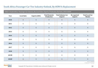 32Copyright 2019. Reproduction is forbidden unless authorized. All rights reserved.
South Africa Passenger Car Tire Industry Outlook, By OEM Vs Replacement
Year Local Sales Exports (CBU)
Total Domestic
Production
Total Industry Car
Imports
Re-exported
imports
Total Local Car
Market
2010 X X X X X X
2011 X X X X X X
2012 X X X X X X
2013 X X X X X X
2014 X X X X X X
2015 X X X X X X
2016 X X X X X X
2017 X X X X X X
2018 X X X X X X
2019E X X X X X X
2020F X X X X X X
Source: NAAMSA
E-Expected, F-Forecast
Table 4: South Africa Passenger Car Industry, By Local Sales, Exports, Production, By Units, 2010-2020F
 