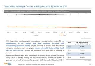 33Copyright 2019. Reproduction is forbidden unless authorized. All rights reserved.
South Africa Passenger Car Tire Industry Outlook, By Radial Vs Bias
Figure 16: South Africa Passenger Car Tire Industry Share, By Radial Vs Bias, By Units Sold, 2014-2024F
Source: MarkNtel Advisors
 With the growth in manufacturing the country’s export potential has been surging. The car
manufacturers in the country have been constantly increasing their
manufacturing/utilization capacity. Despite slowdown in demand from the domestic
market, the manufacturers are leveraging the industry potential in Northern Africa, Middle
East and Latin America. Therefore, the demand for tires from OEMs is exhibiting an
increase.
 However, the domestic sales when coupled with the imports of cars, outpaced the exports
during 2010-18. Thereby, boosting the replacement demand. Moreover, the number of
passenger cars on South African roads has grown at a CAGR of around 1.98% during 2014-19
2014 2015 2016 2017 2018 2019E 2020F 2021F 2022F 2023F 2024F
Radial Bias
Year Car Manufacturing
Facilities Utilization Rate
2015 80.40%
2016 76.00%
2017 78.00%
2018 82.00%
Source: NAAMSA
 