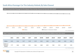 35Copyright 2019. Reproduction is forbidden unless authorized. All rights reserved.
South Africa Passenger Car Tire Industry Outlook, By Sales Channel
Figure 18: South Africa Passenger Car Tire Industry Share, By Sales Channel, By Units Sold, 2014-2024F
2014 2015 2016 2017 2018 2019E 2020F 2021F 2022F 2023F 2024F
Online Dealers or Exclusive Outlets
Source: MarkNtel Advisors
2014 2015 2016 2017 2018 2019E 2020F 2021F 2022F 2023F 2024F
Online 0.15 0.16 0.17 0.18 0.19 0.23 0.28 0.33 0.38 0.44 0.49
Dealers or
Exclusive
Outlets
7.77 8.06 8.30 8.51 8.66 8.80 8.92 9.04 9.19 9.27 9.39
Table 5: South Africa Passenger Car Tire Industry, By Units Sold (Mn Units), By Sales Channel (Million Units), 2014-2024F
Source: MarkNtel Advisors
 