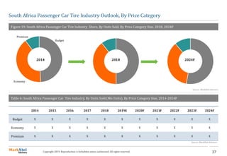 37Copyright 2019. Reproduction is forbidden unless authorized. All rights reserved.
South Africa Passenger Car Tire Industry Outlook, By Price Category
Figure 19: South Africa Passenger Car Tire Industry Share, By Units Sold, By Price Category Size, 2018, 2024F
Source: MarkNtel Advisors
2014 2015 2016 2017 2018 2019E 2020F 2021F 2022F 2023F 2024F
Budget X X X X X X X X X X X
Economy X X X X X X X X X X X
Premium X X X X X X X X X X X
Table 6: South Africa Passenger Car Tire Industry, By Units Sold (Mn Units), By Price Category Size, 2014-2024F
2014 2018 2024F
Source: MarkNtel Advisors
Budget
Economy
Premium
 