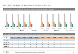 38Copyright 2019. Reproduction is forbidden unless authorized. All rights reserved.
South Africa Passenger Car Tire Industry Outlook, By Rim Size
Figure 20: South Africa Passenger Car Tire Industry Share, By Rim Size. By Units Sold (Percentage)
Source: MarkNtel Advisors
Rim Size 2014 2015 2016 2017 2018 2019E 2020F 2021F 2022F 2023F 2024F
Up to 12 " X X X X X X X X X X X
12.1" to 15" X X X X X X X X X X X
15.1" to 17" X X X X X X X X X X X
Above 17" X X X X X X X X X X X
Table 7: South Africa Passenger Car Tire Industry Share, By Rim Size. By Units Sold (Million Units)
Source: MarkNtel Advisors
2014 2015 2016 2017 2018 2019E 2020F 2021F 2022F 2023F 2024F
Upto 12 " 12.1" to 15" 15.1" to 17" Above 17"
 
