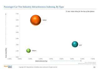 40Copyright 2019. Reproduction is forbidden unless authorized. All rights reserved.
Passenger Car Tire Industry Attractiveness Indexing, By Type
0.00
1.00
2.00
3.00
4.00
5.00
6.00
7.00
-1.00% 0.00% 1.00% 2.00% 3.00% 4.00% 5.00% 6.00% 7.00%
CAGR 2018-24 (%)
UnitsSold(Mn)
Source: MarkNtel Advisors
Reference Point from the Centre of Sphere
Z- Axis- Index Value for the Size of the Sphere
Sedan
Others
SUV
 