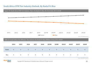 45Copyright 2019. Reproduction is forbidden unless authorized. All rights reserved.
2014 2015 2016 2017 2018 2019E 2020F 2021F 2022F 2023F 2024F
Radial Bias
South Africa OTR Tire Industry Outlook, By Radial Vs Bias
Figure 49: South Africa OTR Tire Industry Share, By Radial Vs Bias, By Units Sold, 2014-2024F
Source: MarkNtel Advisors
Table 24: South Africa Two Wheeler Tire Industry, By Radial Vs Bias (Million Units), 2014-2024F
2014 2015 2016 2017 2018 2019E 2020F 2021F 2022F 2023F 2024F
Radial X X X X X X X X X X X
Bias X X X X X X X X X X X
Source: MarkNtel Advisors
 