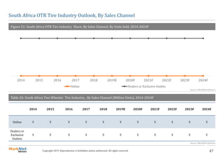 47Copyright 2019. Reproduction is forbidden unless authorized. All rights reserved.
South Africa OTR Tire Industry Outlook, By Sales Channel
Figure 51: South Africa OTR Tire Industry Share, By Sales Channel, By Units Sold, 2014-2024F
2014 2015 2016 2017 2018 2019E 2020F 2021F 2022F 2023F 2024F
Online Dealers or Exclusive Outlets
Source: MarkNtel Advisors
Table 26: South Africa Two Wheeler Tire Industry, , By Sales Channel (Million Units), 2014-2024F
2014 2015 2016 2017 2018 2019E 2020F 2021F 2022F 2023F 2024F
Online X X X X X X X X X X X
Dealers or
Exclusive
Outlets
X X X X X X X X X X X
Source: MarkNtel Advisors
 