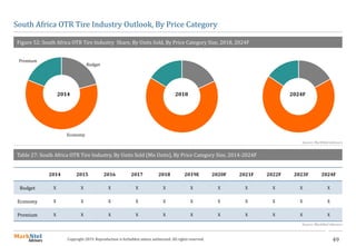 49Copyright 2019. Reproduction is forbidden unless authorized. All rights reserved.
South Africa OTR Tire Industry Outlook, By Price Category
Figure 52: South Africa OTR Tire Industry Share, By Units Sold, By Price Category Size, 2018, 2024F
Source: MarkNtel Advisors
2014 2015 2016 2017 2018 2019E 2020F 2021F 2022F 2023F 2024F
Budget X X X X X X X X X X X
Economy X X X X X X X X X X X
Premium X X X X X X X X X X X
Table 27: South Africa OTR Tire Industry, By Units Sold (Mn Units), By Price Category Size, 2014-2024F
2014 2018 2024F
Source: MarkNtel Advisors
Budget
Economy
Premium
 