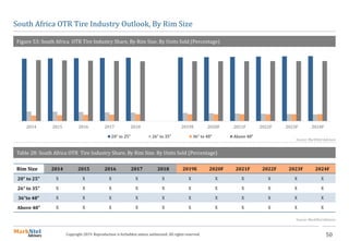 50Copyright 2019. Reproduction is forbidden unless authorized. All rights reserved.
South Africa OTR Tire Industry Outlook, By Rim Size
Figure 53: South Africa OTR Tire Industry Share, By Rim Size. By Units Sold (Percentage)
Source: MarkNtel Advisors
Rim Size 2014 2015 2016 2017 2018 2019E 2020F 2021F 2022F 2023F 2024F
20“ to 25" X X X X X X X X X X X
26“ to 35" X X X X X X X X X X X
36“to 48" X X X X X X X X X X X
Above 48" X X X X X X X X X X X
Table 28: South Africa OTR Tire Industry Share, By Rim Size. By Units Sold (Percentage)
Source: MarkNtel Advisors
2014 2015 2016 2017 2018 2019E 2020F 2021F 2022F 2023F 2024F
20" to 25" 26" to 35" 36" to 48" Above 48"
 
