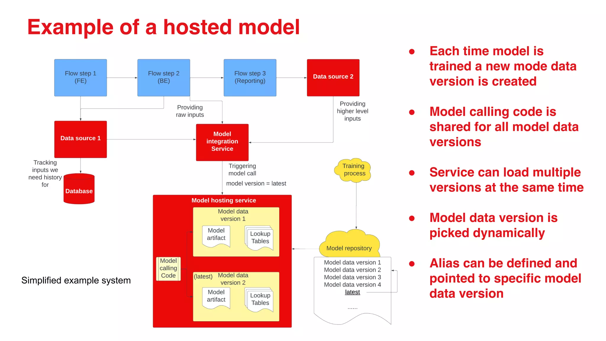 Example of a hosted model
● Each time model is
trained a new mode data
version is created
● Model calling code is
shared for all model data
versions
● Service can load multiple
versions at the same time
● Model data version is
picked dynamically
● Alias can be defined and
pointed to specific model
data version
Simplified example system
 