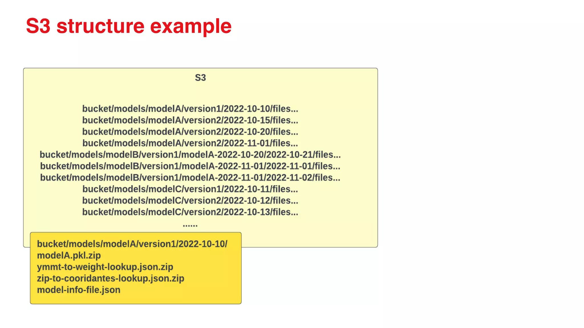 S3 structure example
 