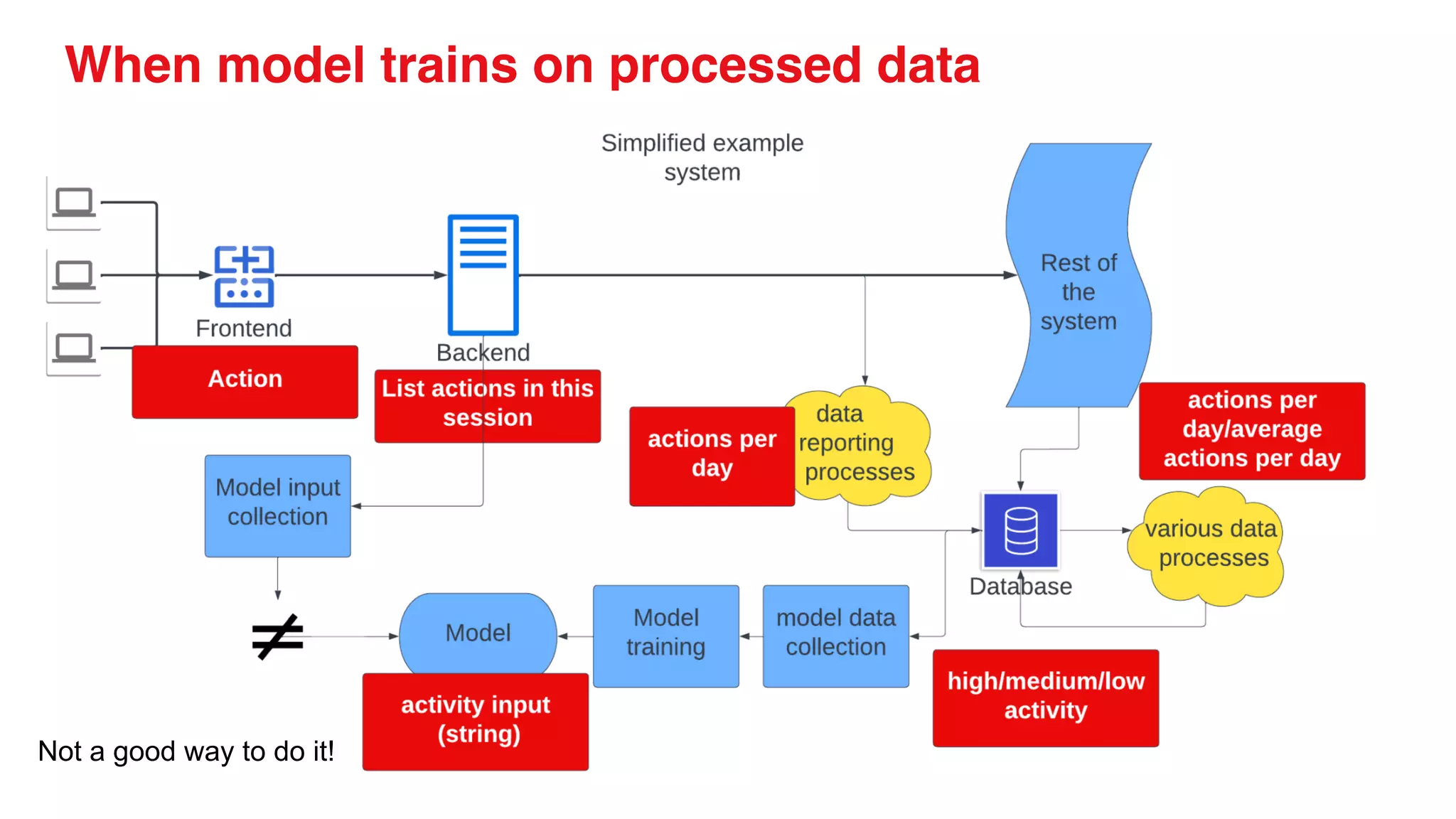 When model trains on processed data
Not a good way to do it!
 