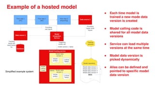 Example of a hosted model
● Each time model is
trained a new mode data
version is created
● Model calling code is
shared f...