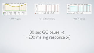 ~2800 req/sec ~54 GiB in memory ~900 M objects
30 sec GC pause :-(	

~ 200 ms avg response ;-(
 