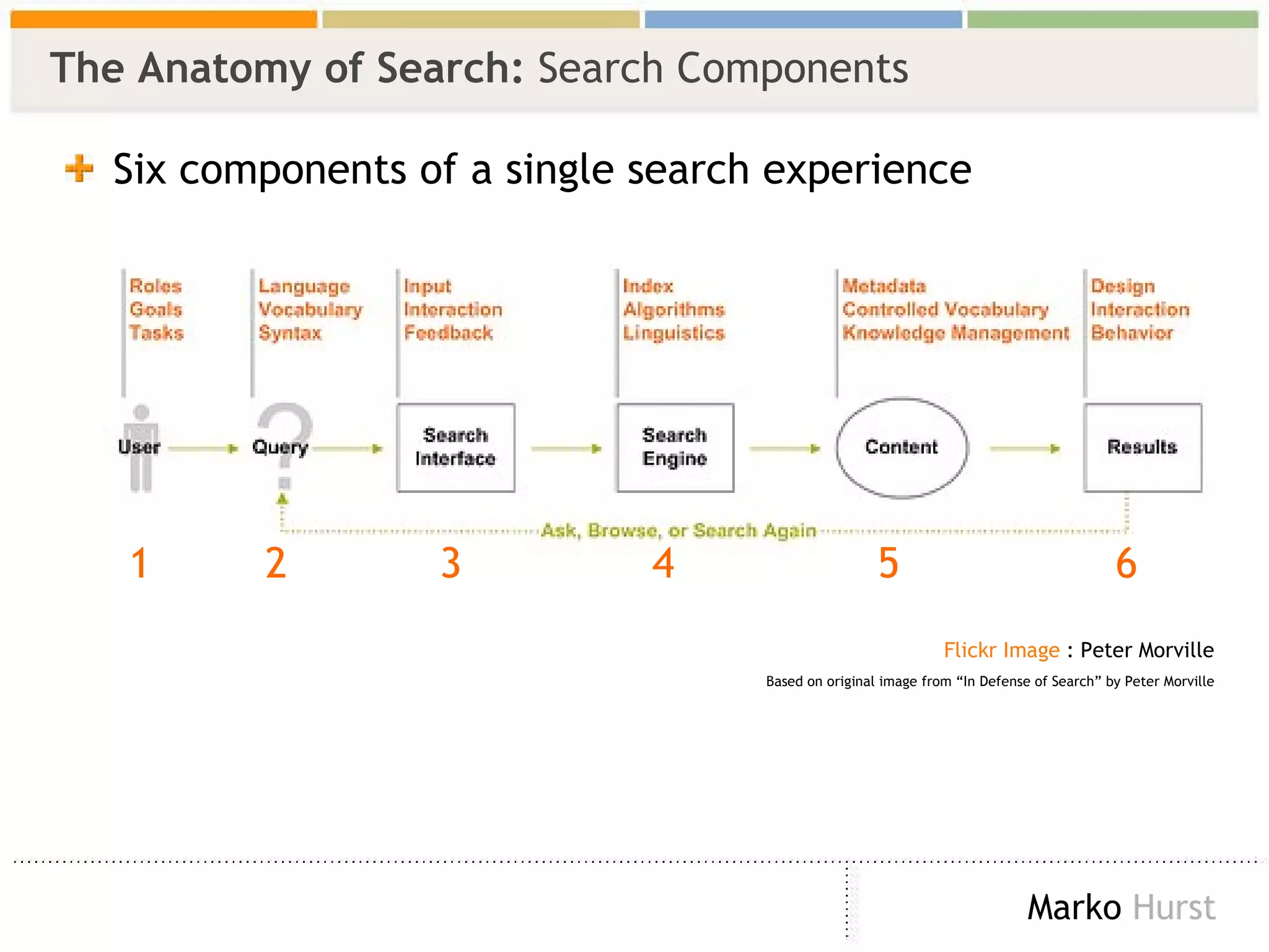 The Anatomy of Search:  Search Components   Six components of a single search experience  Flickr Image  : Peter Morville Based on original image from “In Defense of Search” by Peter Morville 1  2  3  4  5  6 