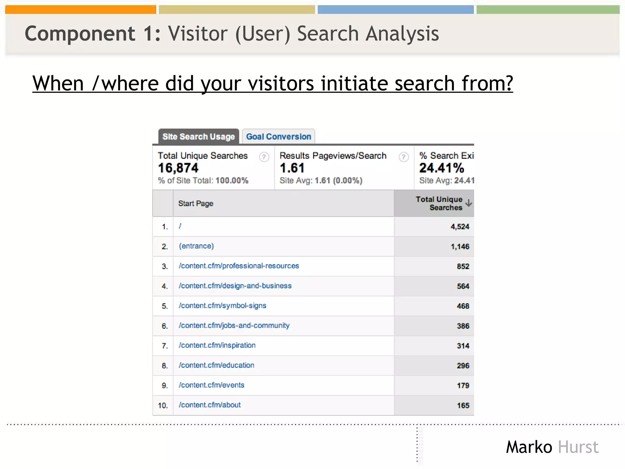 Component 1:  Visitor (User) Search Analysis When /where did your visitors initiate search from? 