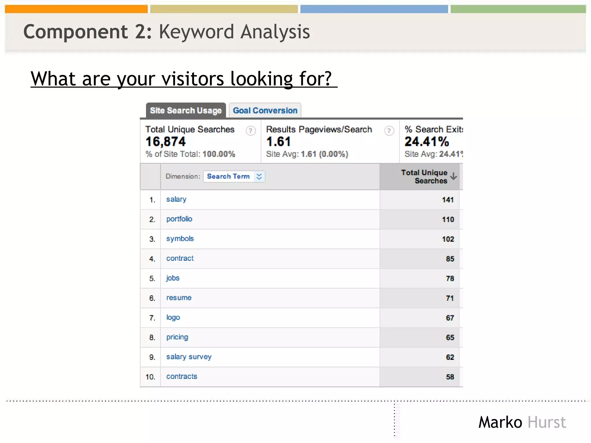 Component 2:  Keyword Analysis What are your visitors looking for?  