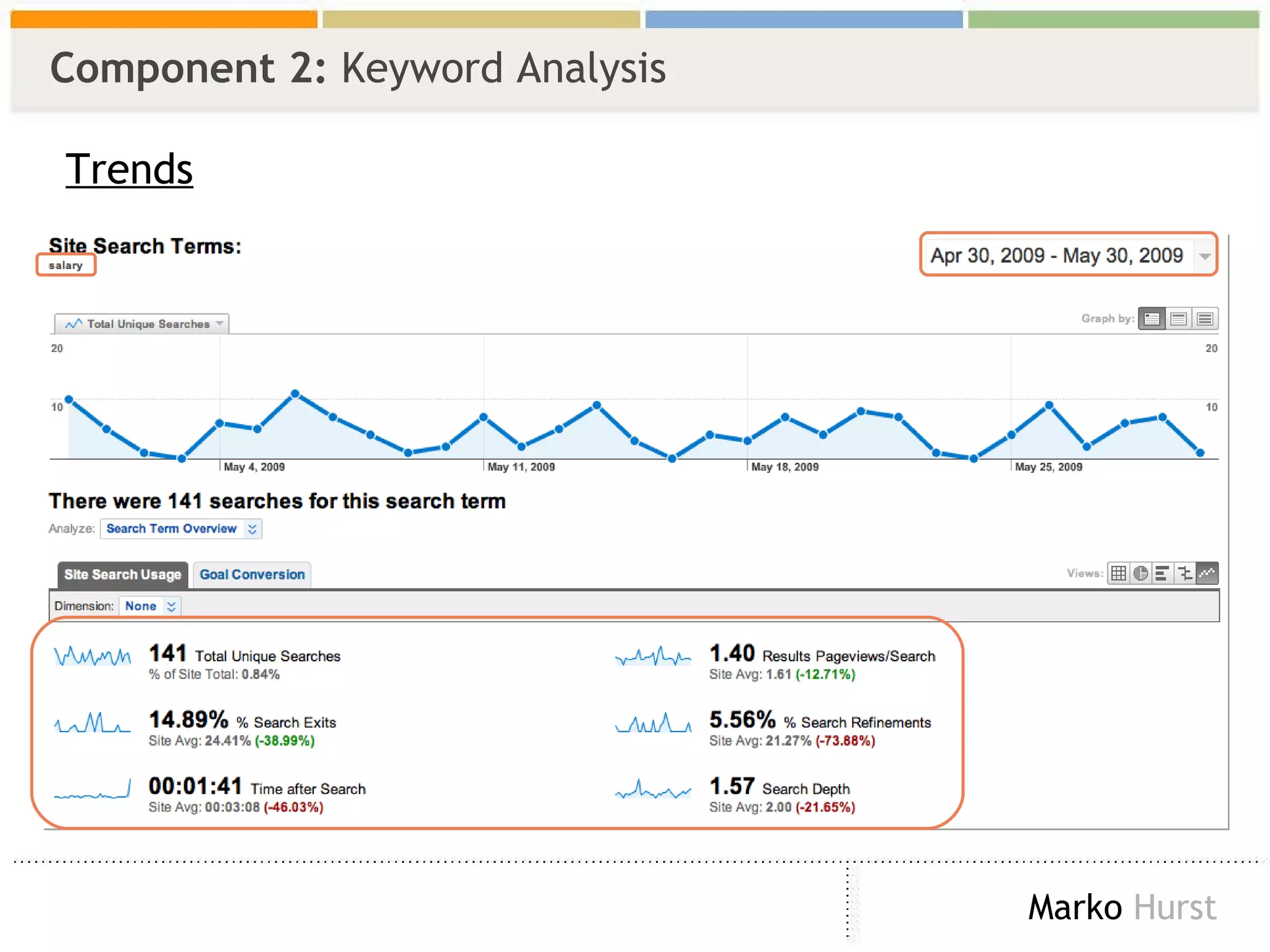 Component 2:  Keyword Analysis Trends 
