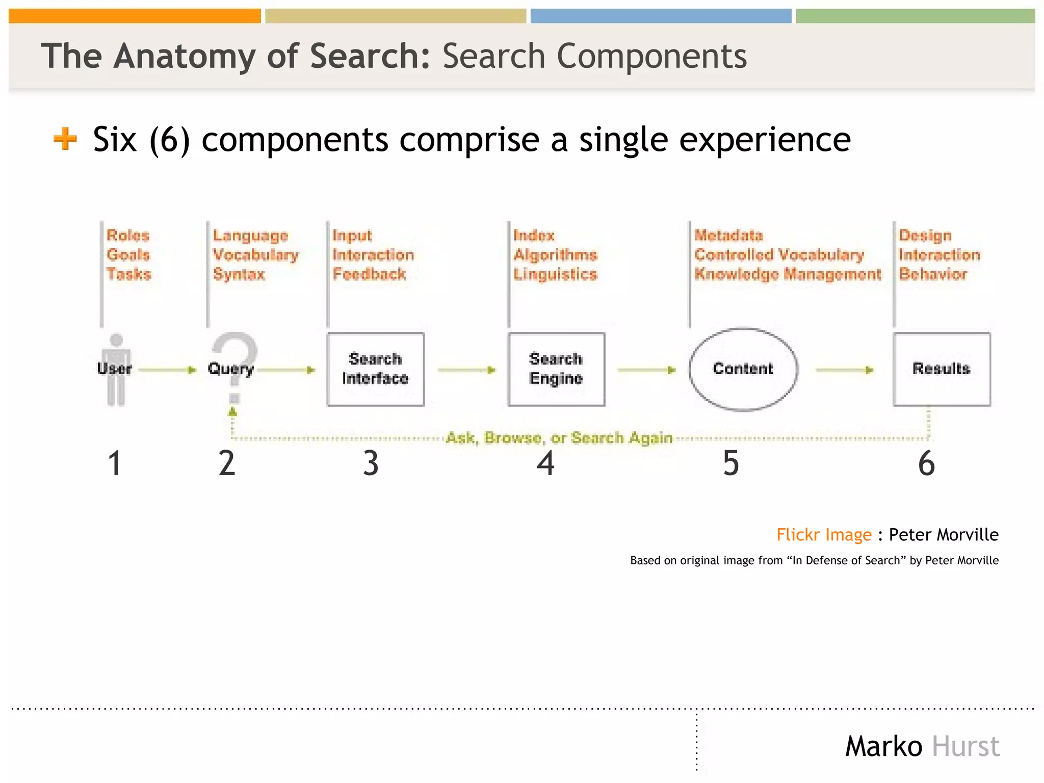 The Anatomy of Search:  Search Components   Six (6) components comprise a single experience  Flickr  Image  : Peter Morville Based on original image from “In Defense of Search” by Peter Morville 1  2  3  4  5  6 