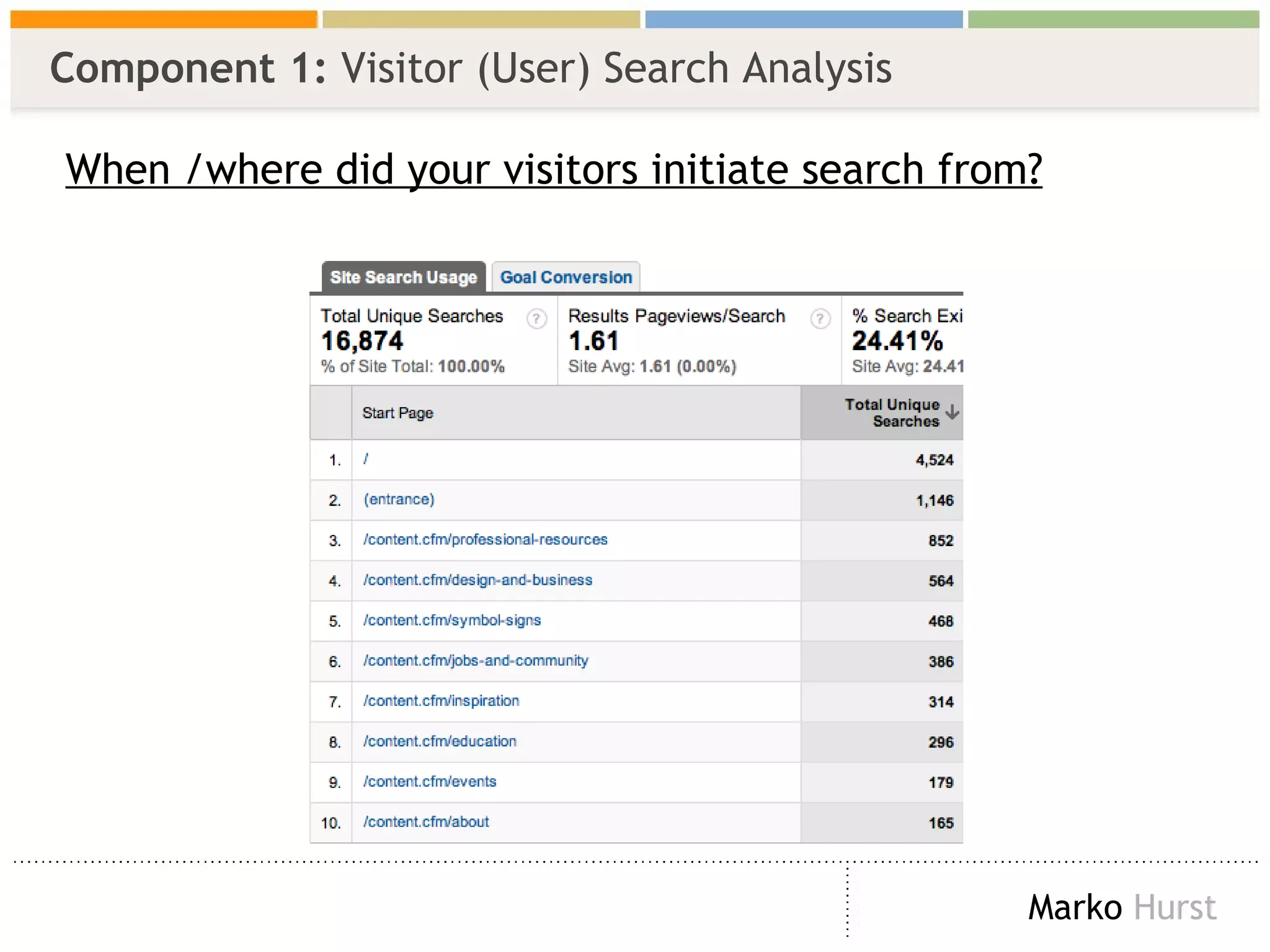 Component 1:  Visitor (User) Search Analysis When /where did your visitors initiate search from? 