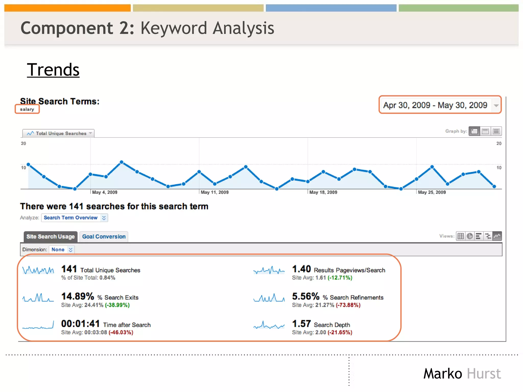 Component 2:  Keyword Analysis Trends 