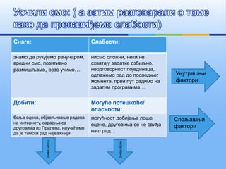 Снаге: Слабости:
знамо да рукујемо рачунаром,
вредни смо, позитивно
размишљамо, брзо учимо…
нисмо сложни, неки не
схватају задатке озбиљно,
неодговорност појединаца,
одлажемо рад до последњег
момента, први пут радимо на
задатим програмима…
Добити: Могуће потешкоће/
опасности:
боља оцена, објављивање радова
на интернету, сарадња са
друговима из Прилепа, научићемо
да је тимски рад најважнији
могућност добијања лоше
оцене, друговима се не свиђа
наш рад…
Уочили смо: ( а затим разговарали о томе
како да превазиђемо слабости)
Унутрашњи
фактори
Спољашњи
фактори
позитивно
негативно
 