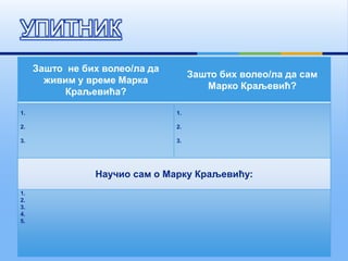 Зашто не бих волео/ла да
живим у време Марка
Краљевића?
Зашто бих волео/ла да сам
Марко Краљевић?
1.
2.
3.
1.
2.
3.
Научио сам о Марку Краљевићу:
1.
2.
3.
4.
5.
УПИТНИК
 