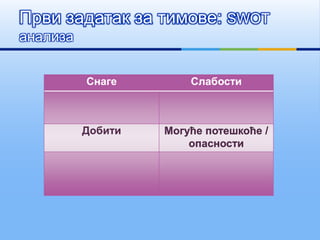Снаге Слабости
Добити Могуће потешкоће /
опасности
Први задатак за тимове: SWOT
анализа
 