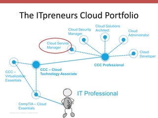 The ITpreneurs Cloud Portfolio 
Cloud Security 
Manager 
Cloud Service 
Manager 
Cloud Solutions 
Architect Cloud 
Administrator 
Cloud 
Developer 
CCC Professional 
CCC – Cloud 
Technology Associate 
CCC – 
Virtualization 
Essentials 
CompTIA – Cloud 
Essentials 
IT Professional 
Copyright © 2014 ITpreneurs. All rights reserved. 
 